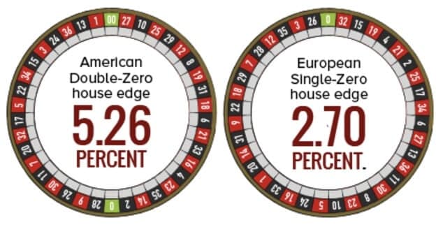 American vs European Roulette House Edgw American vs European Roulette House Edgw