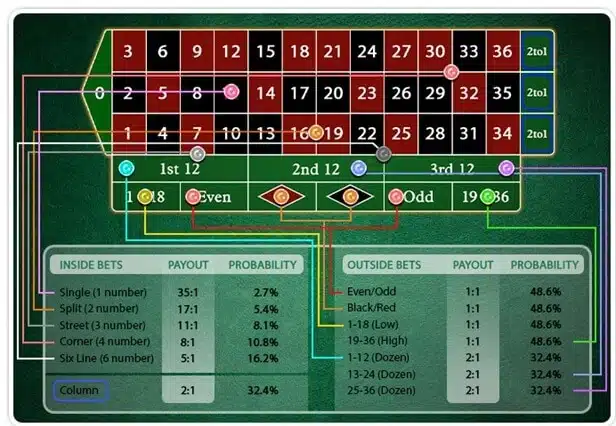 Roulette bets Roulette bets