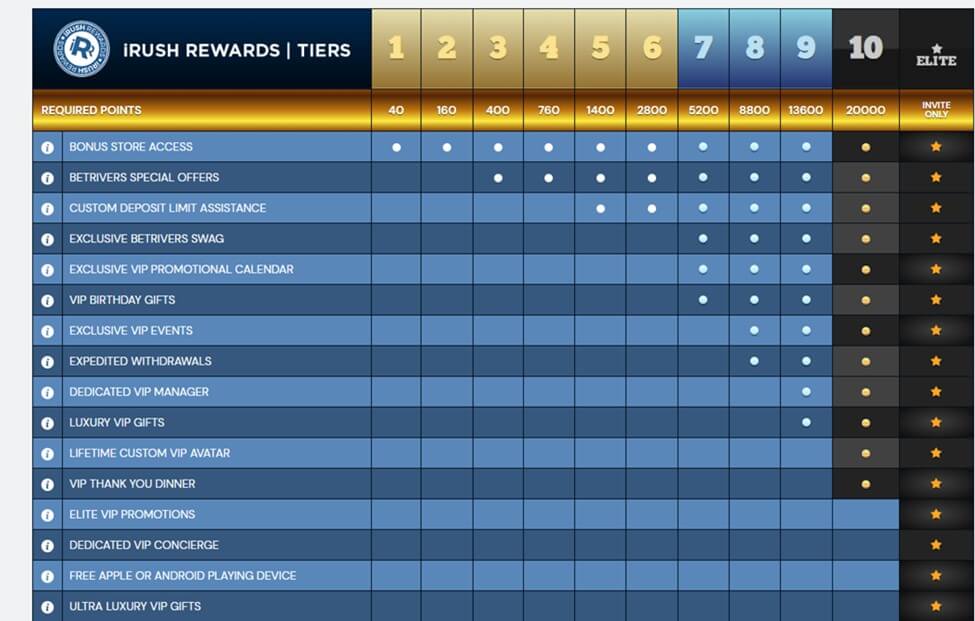 betrivers irush rewards tiers betrivers irush reward tiers