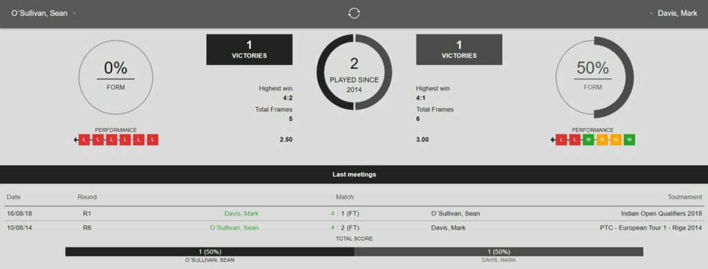 snooker betting stats